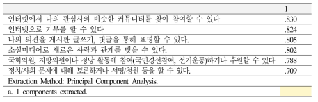 디지털 역량 : 참여역량 요인분석