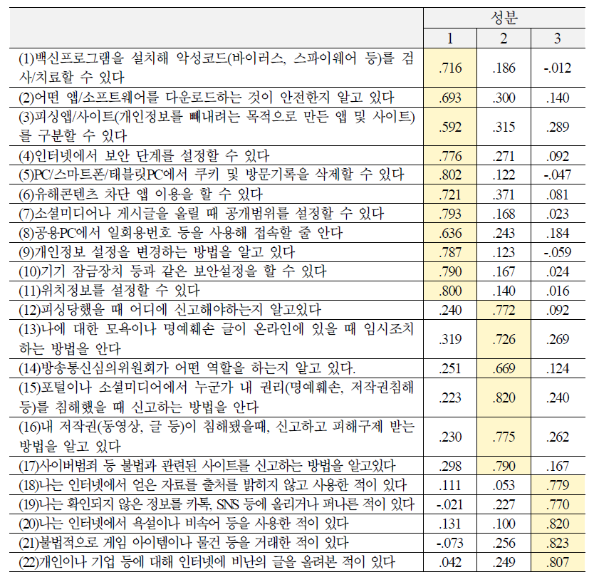 디지털소양 문항 설명된 요인분석 결과