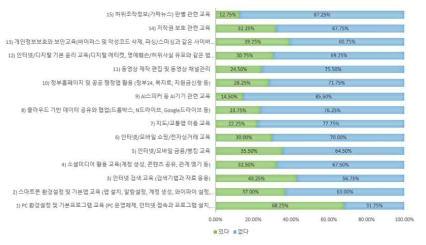 ICT교육경험여부에 대한 응답자 비중