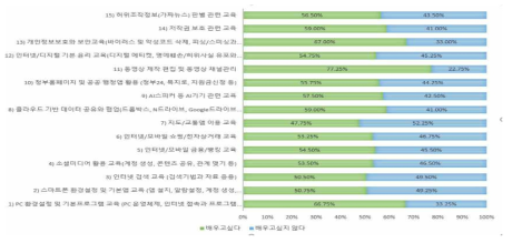 ICT교육의향