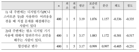 디지털조력자 기술통계