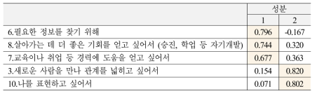 디지털기기 이용동기 문항 요인분석 결과(2)