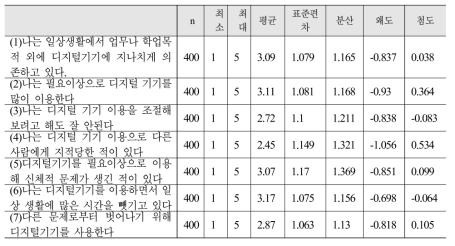 자기통제력 문항 기술통계