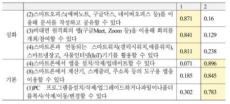 활용역량 : 기술적활용능력 최종 6가지 문항 요인분석