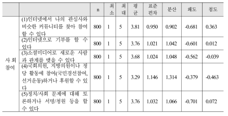 참여역량 기술통계