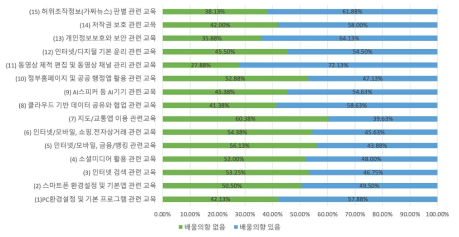 ICT교육 수요여부(본조사)