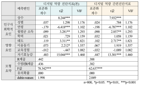 디지털 역량 전체진단지표와 간편진단지표 비교 : 예방역량