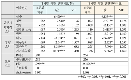 디지털 역량 전체진단지표와 간편진단지표 비교 : 소양역량