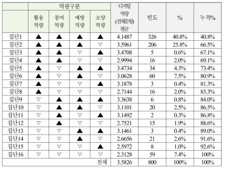 디지털 역량을 기반으로 한 집단구분