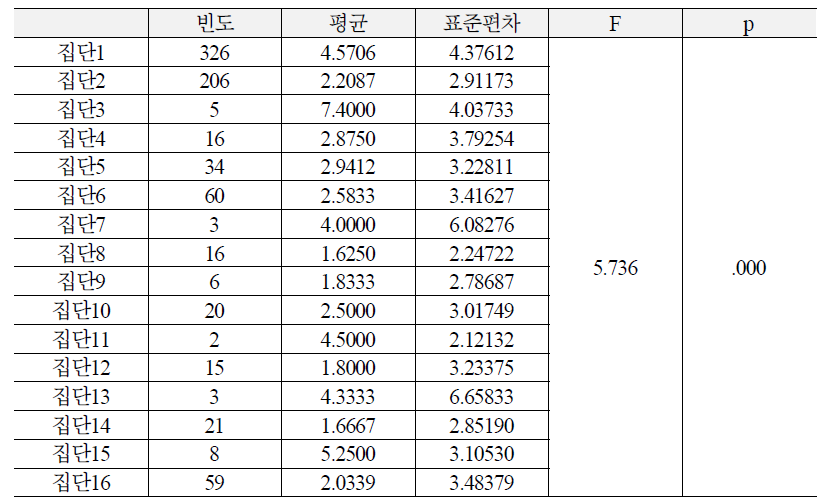 디지털 역량 집단별 ICT교육경험 여부에 대한 차이