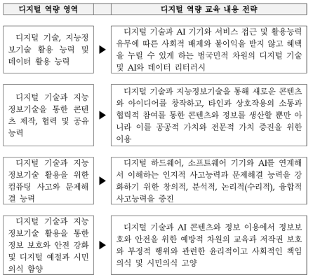 선행 디지털 역량 영역별 교육내용 전략