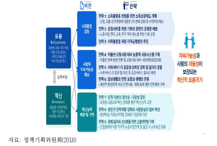 문재인 정부의 혁신적 포용 성장