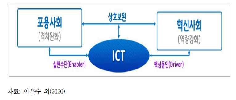 포용사회·포용국가와 디지털 기술의 관계