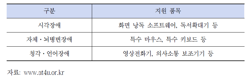 정보통신기기 지원 품목(예)