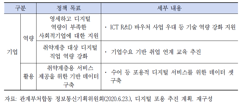 기업을 위한 디지털 포용 추진계획