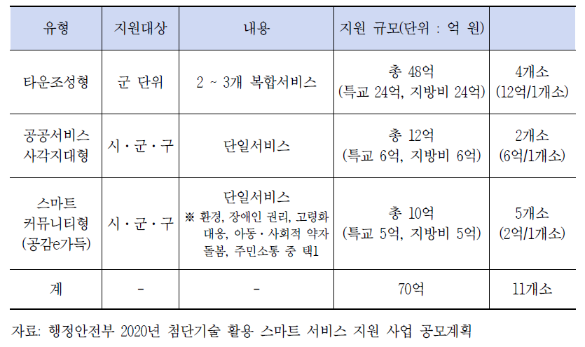 행정안전부 ‘첨단기술 활용 스마트 서비스 지원 사업’ 예산(2020년 기준)