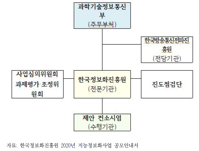 한국정보화진흥원  추진 체계