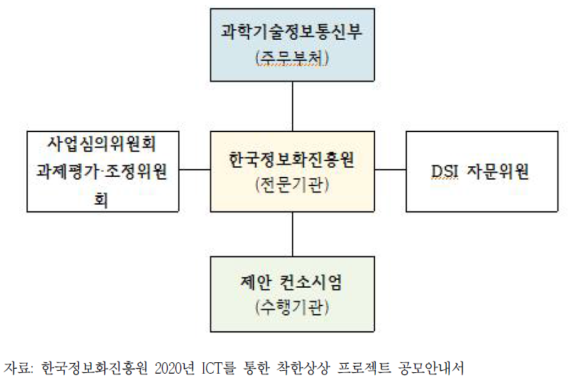 한국정보화진흥원  추진 체계