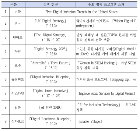 해외 9개국 디지털 포용 정책의 동향 개괄