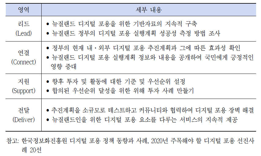 뉴질랜드 디지털 포용 정책의 4대 영역