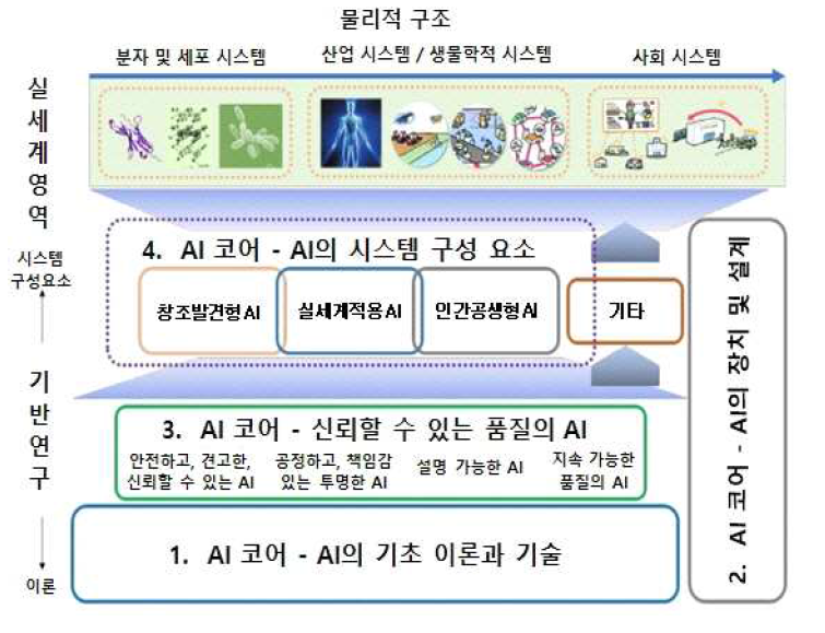 일본 AI R&D의 전체 체계