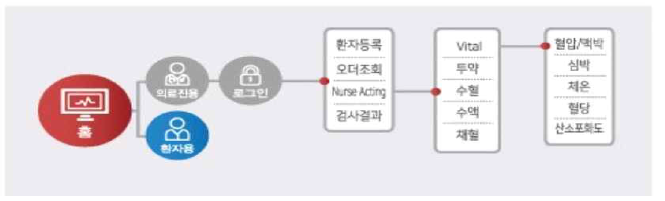 간호봇 세부 기능