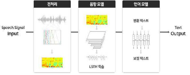 심층신경망 기반의 음성인식 학습 개요도. http://www.saltlux.com