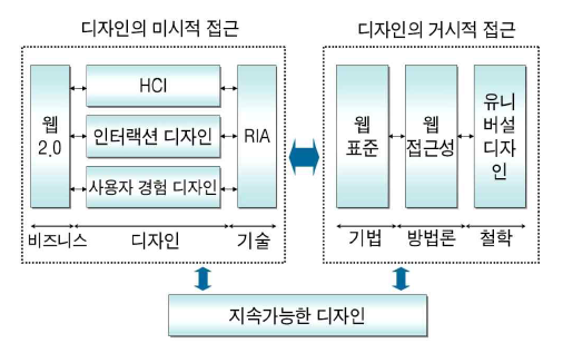 지속가능한 웹사이트 디자인 개념도