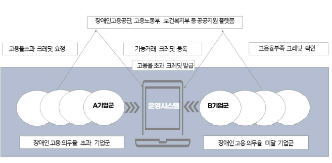 크레딧 거래 프로세스