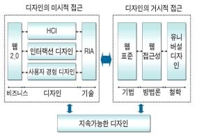 지속가능한 웹사이트 디자인 개념도