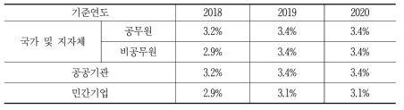 장애인 의무고용률