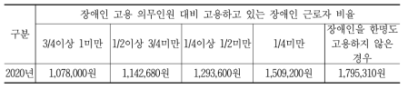 장애인 고용률에 따라 가산한 부담기초액