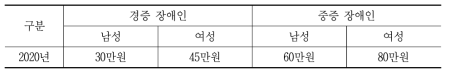 고용장려금 지원 단가