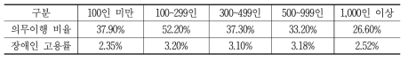 기업 규모별 의무이행 비율 및 고용률(2019)