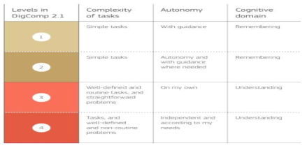 DigComp 2.1의 숙련도 단계의 의미 (Carretero et al,, 2017, p. 13 일부 인용)