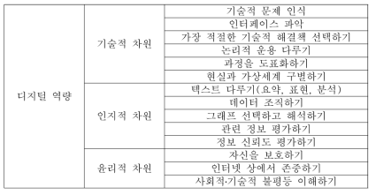 디지털 역량 평가(instant Digital Competence Assessment)의 기술적/인지적/윤리적 차원과 항목(Calvani et al., 2010)