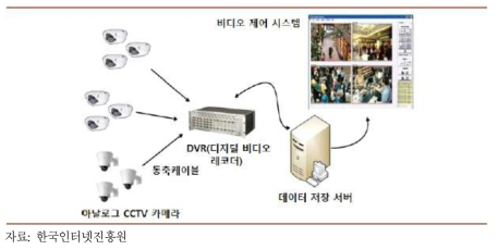 아날로그 방식의 CCTV 카메라 시스템 구성도