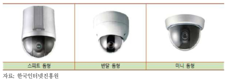 돔(DOM)형 CCTV 카메라