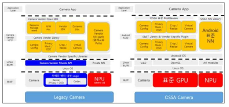 기존 카메라와 OSSA 카메라의 기술 스택 표준
