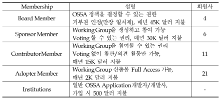 OSSA Membership 구조