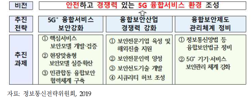 5G+ 핵심서비스 융합보안 강화 방안