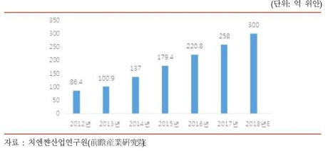 중국 스마트보안산업 시장규모 및 증가율