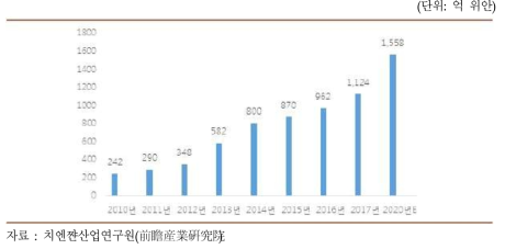 중국 영상감시 산업 시장 규모
