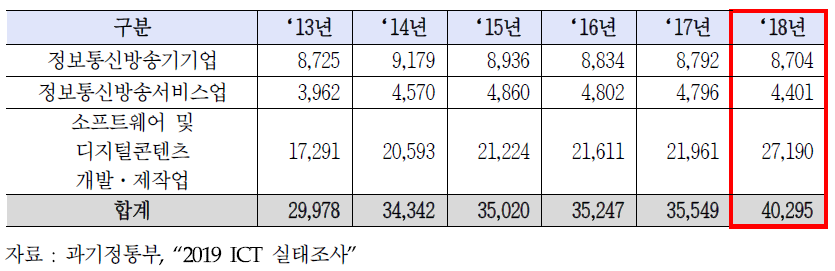 ICT 산업 사업체 수 (단위 : 업체)