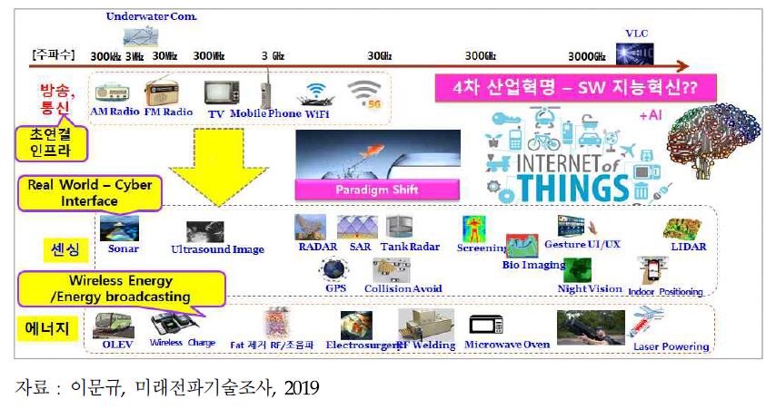 전파산업의 패러다임 이동