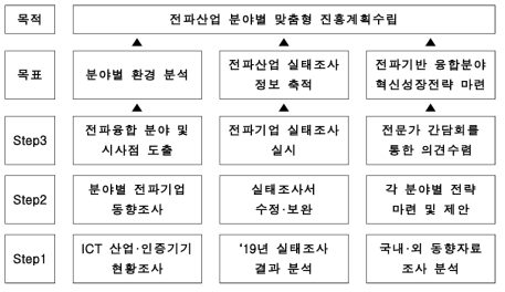 연구 추진 전략