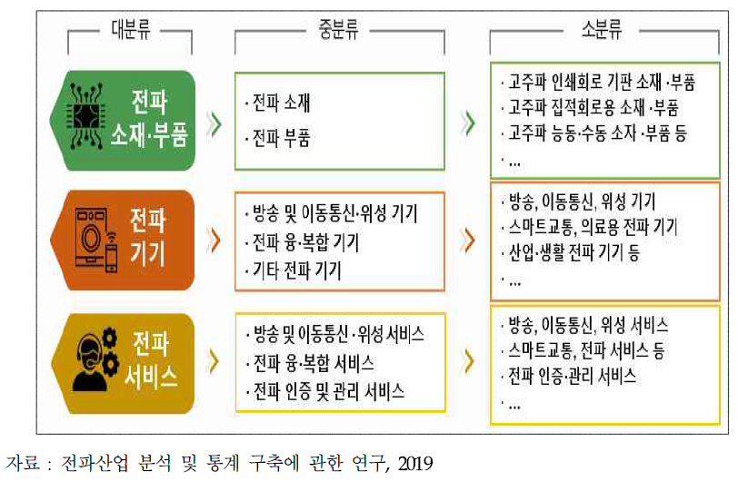 전파산업 분류체계(안)