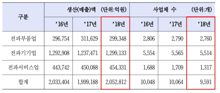 전파분야 생산(매출)액, 사업체 수