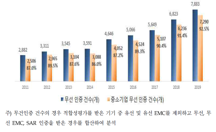 연도별 적합성평가 무선인증 건수