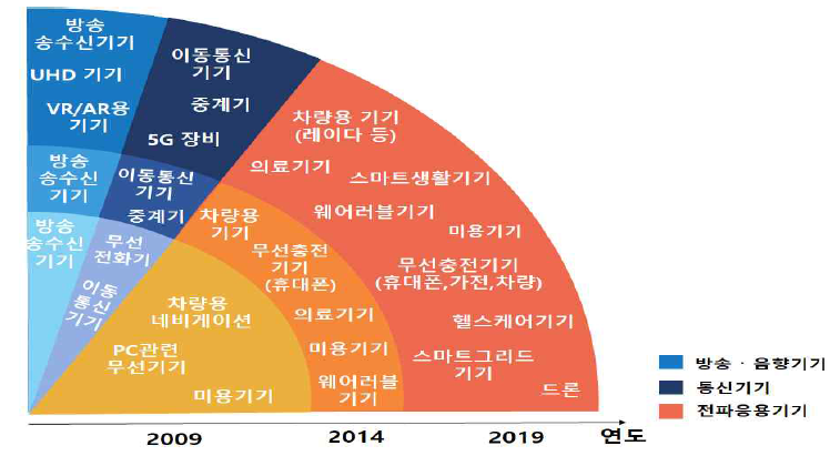 연도별 무선인증 분야 추이